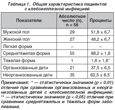 Клебсиела... Страшно ли это?